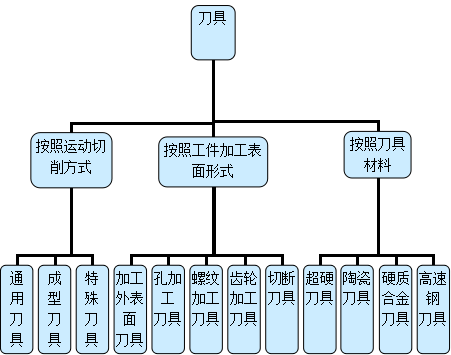 刀具分类
